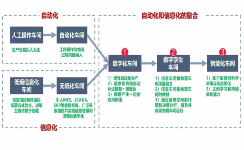 数字化工厂_和平区数字化生产线_和平区六轴机器人_和平区数字化车间_和平区智能化车间